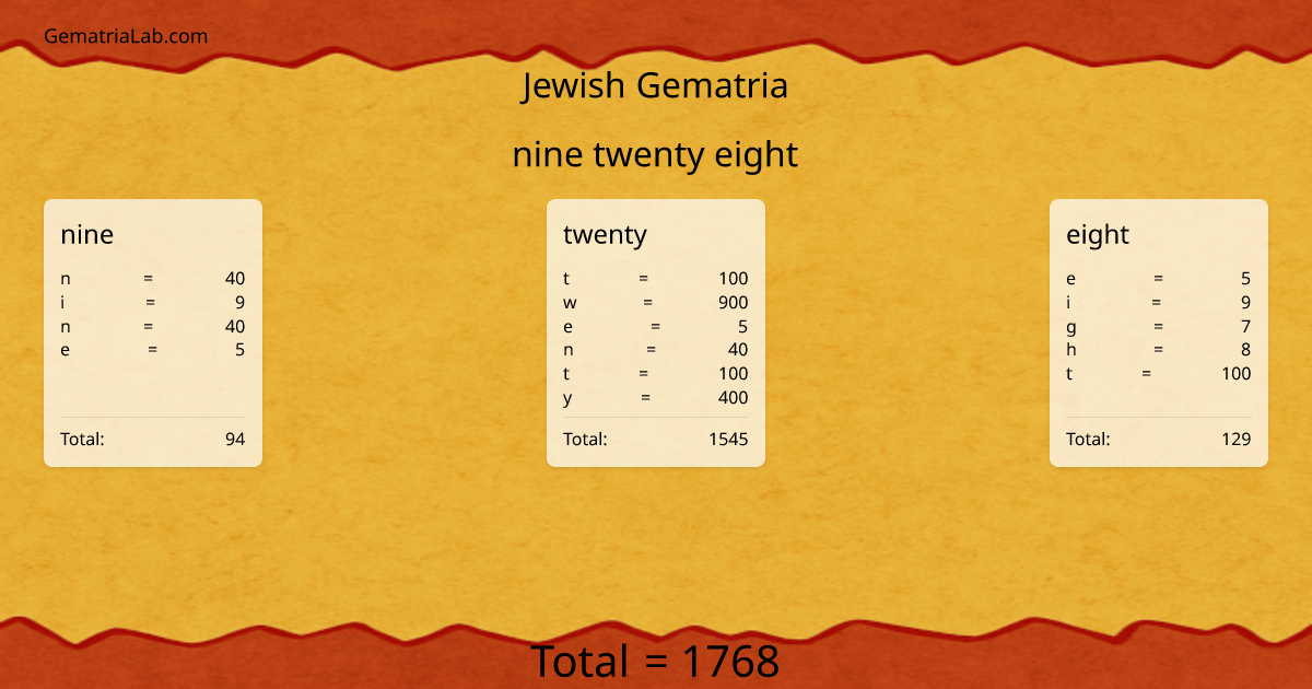 nine twenty eight in jewish Gematria
